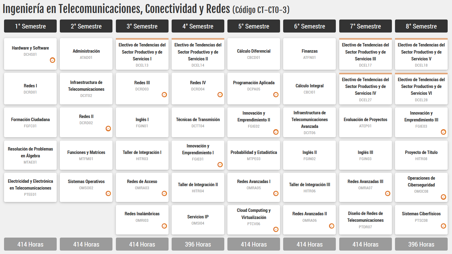Malla curricular de Ingeniería en Telecomunicaciones, Conectividad y Redes, código CT-CT0-3