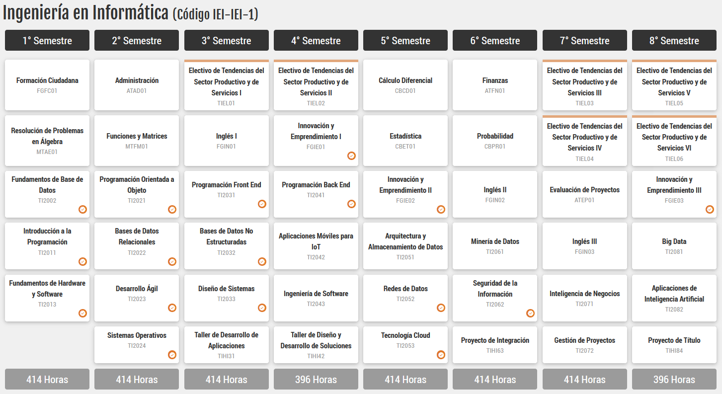 Malla curricular de Ingeniería en Informática, código IEI-IEI-1