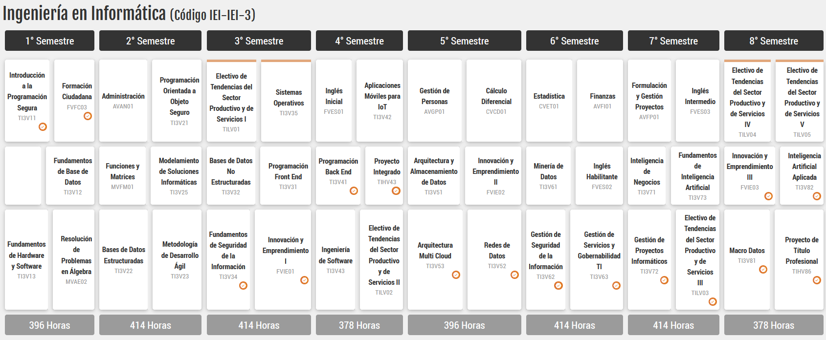 Malla curricular de Ingeniería en Informática, código IEI-IEI-3