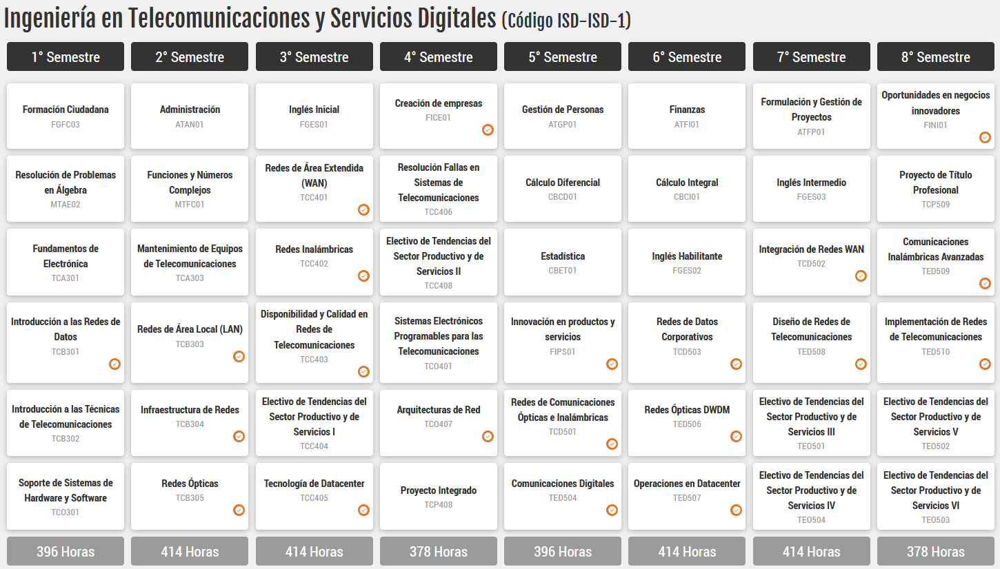 Malla curricular de Ingeniería en Telecomunicaciones y Servicios Digitales, código ISD-ISD-1